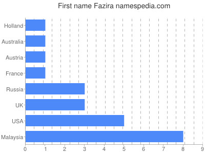 Given name Fazira