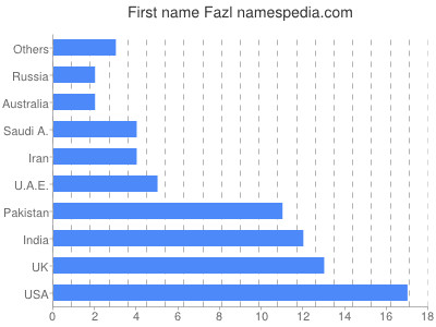 Vornamen Fazl