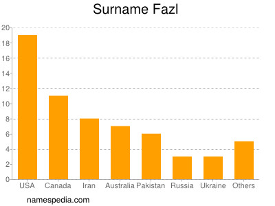 Familiennamen Fazl