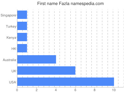 Vornamen Fazla