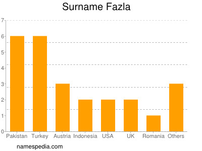 Surname Fazla