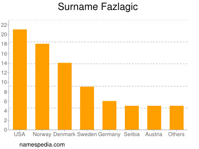 Familiennamen Fazlagic