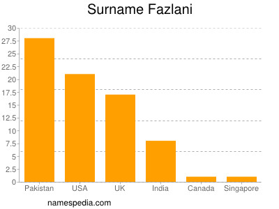 Familiennamen Fazlani