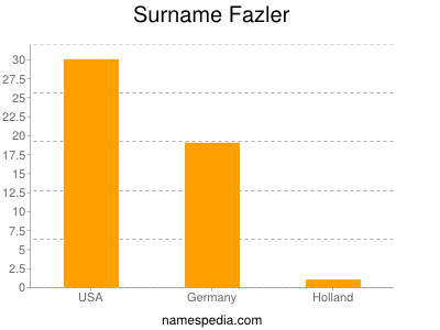 Familiennamen Fazler