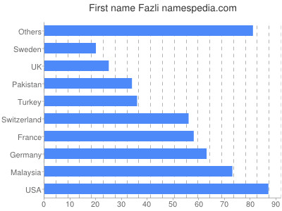 Vornamen Fazli