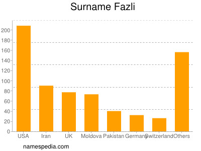 Familiennamen Fazli