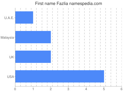 Vornamen Fazlia