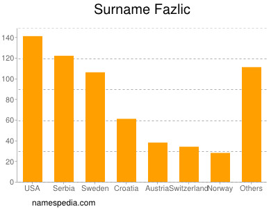 Familiennamen Fazlic