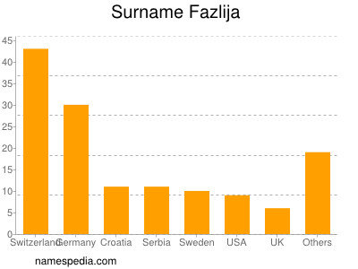 Familiennamen Fazlija