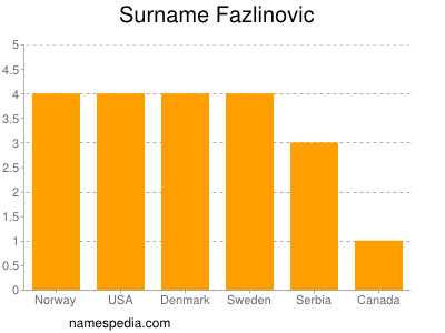 Familiennamen Fazlinovic