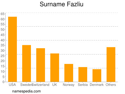 Familiennamen Fazliu