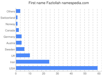 prenom Fazlollah