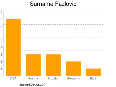 Familiennamen Fazlovic