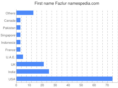 Vornamen Fazlur