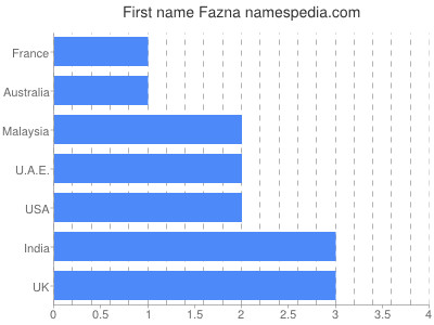 Vornamen Fazna