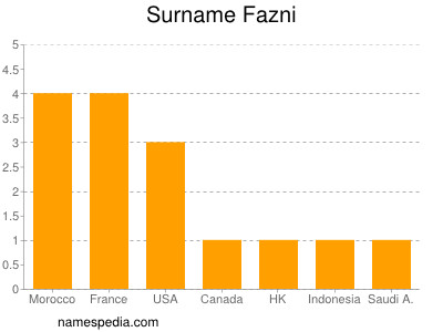 Familiennamen Fazni