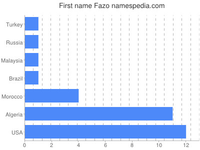 Vornamen Fazo