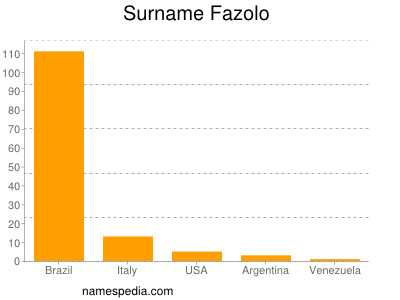 Familiennamen Fazolo