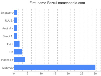 Vornamen Fazrul