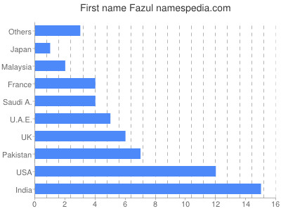 Vornamen Fazul