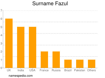 Surname Fazul