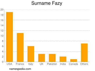 Familiennamen Fazy