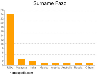 nom Fazz