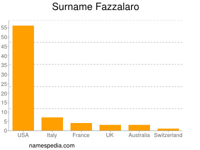 Familiennamen Fazzalaro