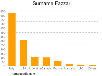 Surname Fazzari