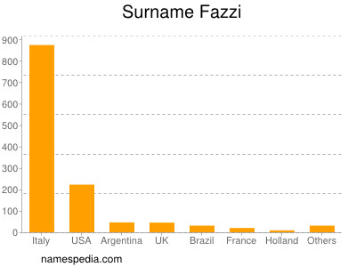 Familiennamen Fazzi