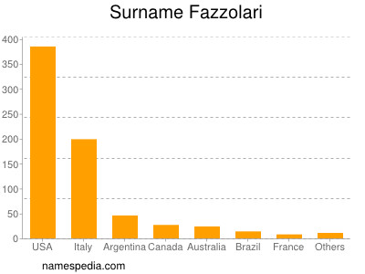 Familiennamen Fazzolari