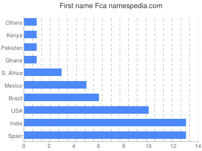 Vornamen Fca