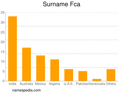 Familiennamen Fca