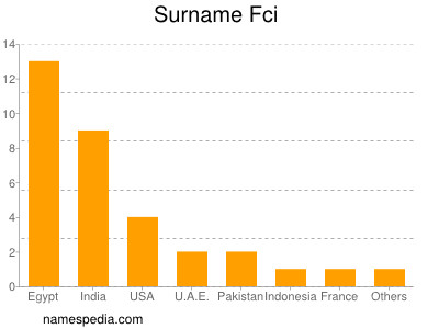 Familiennamen Fci