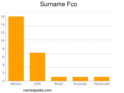 Surname Fco