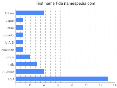 Given name Fda