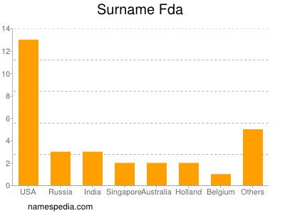 Familiennamen Fda