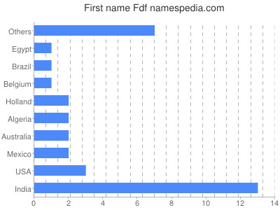 Given name Fdf