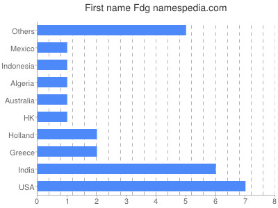 Vornamen Fdg