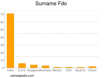 Surname Fdo