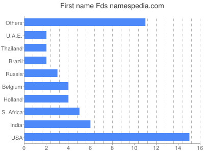 Vornamen Fds