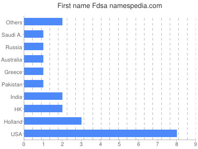 Given name Fdsa