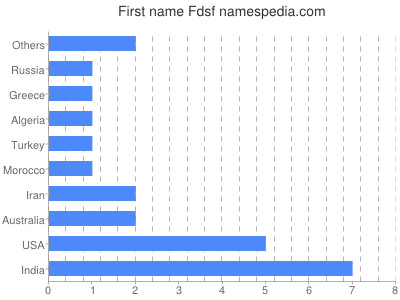 Vornamen Fdsf