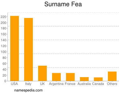 Surname Fea