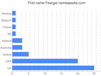 prenom Feargal