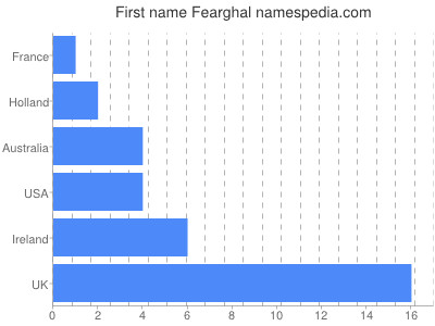 Vornamen Fearghal