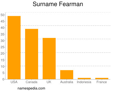 nom Fearman