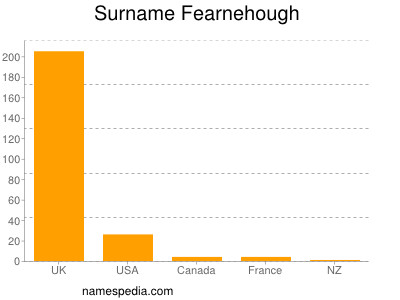 Surname Fearnehough