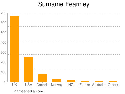 Familiennamen Fearnley