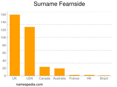 Familiennamen Fearnside